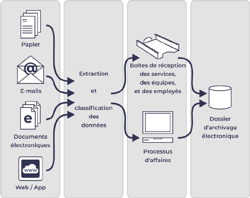 Uniformisation du courrier hétérogène via un processus de traitement numérique.