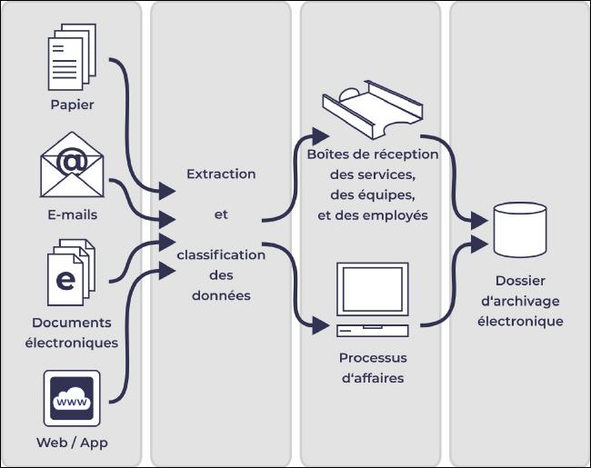 Uniformisation du courrier hétérogène via un processus de traitement numérique.