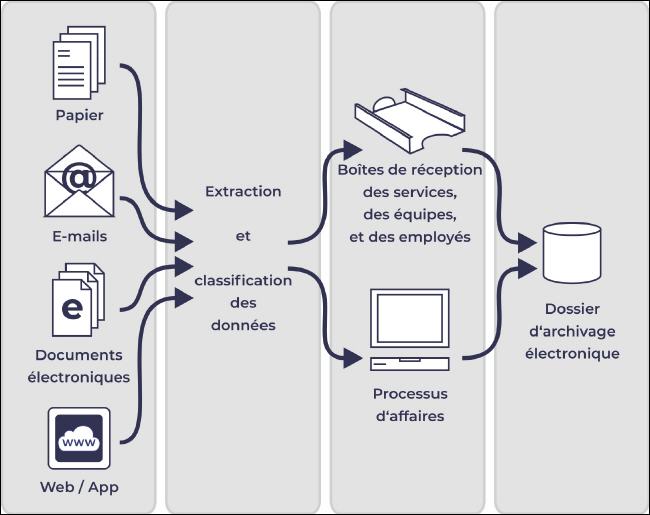 Uniformisation du courrier hétérogène via un processus de traitement numérique.