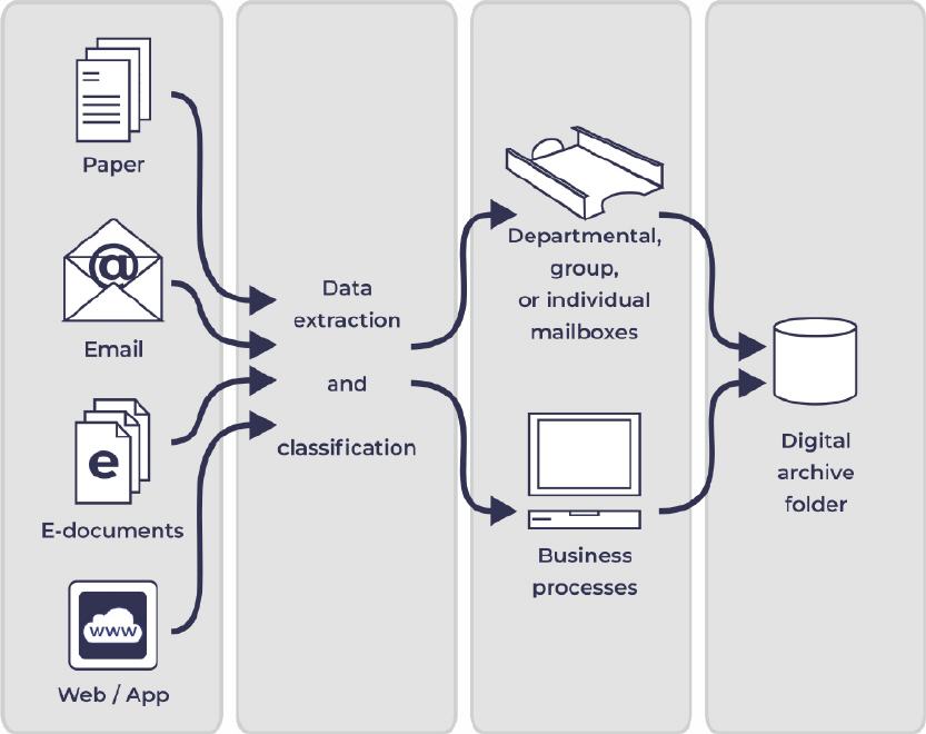 Merging the different kinds of mail received into a digital process