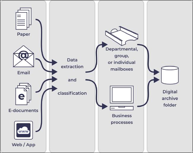 Merging the different kinds of mail received into a digital process